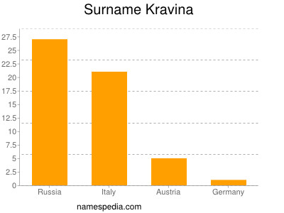 Surname Kravina