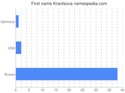 Given name Kravtsova