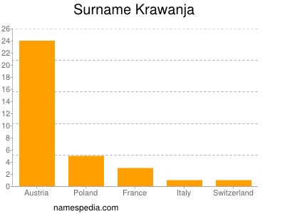 Surname Krawanja