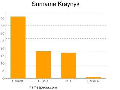 Surname Kraynyk