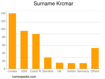 Surname Krcmar
