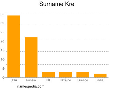 Surname Kre