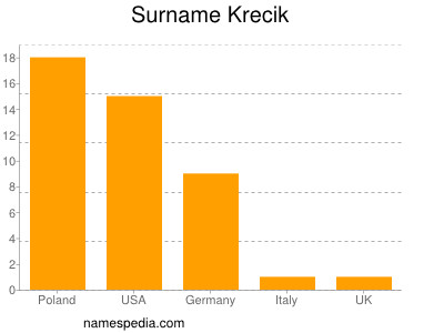 Familiennamen Krecik