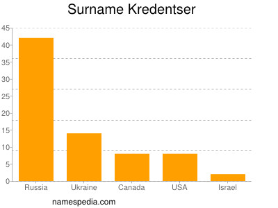 Surname Kredentser
