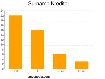 Familiennamen Kreditor