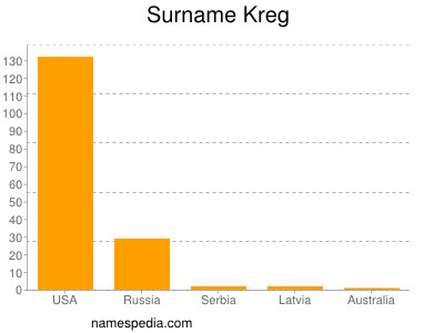 Surname Kreg