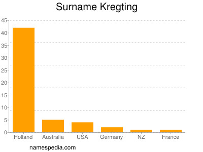 Surname Kregting