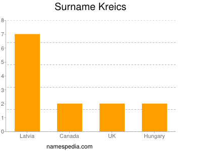 Surname Kreics