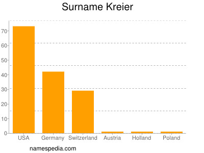 Surname Kreier