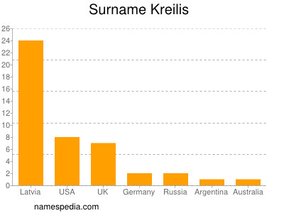 Surname Kreilis