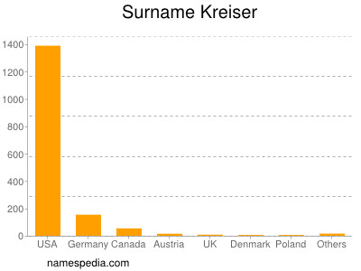 Surname Kreiser