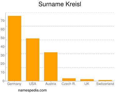 Surname Kreisl