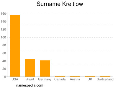 Surname Kreitlow