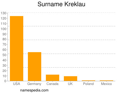 Surname Kreklau