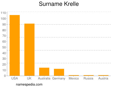 Surname Krelle