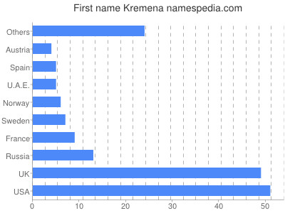 Given name Kremena