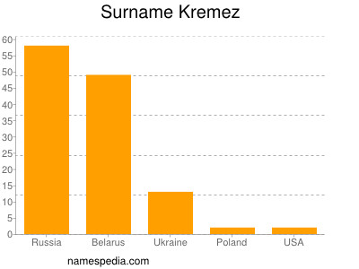 Familiennamen Kremez