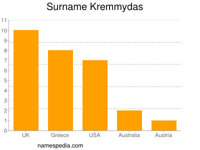 Surname Kremmydas