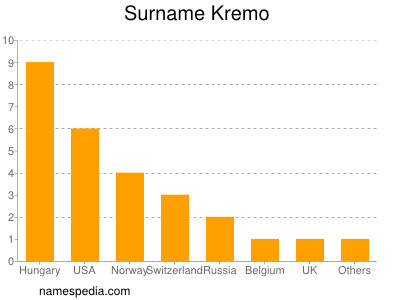 Surname Kremo