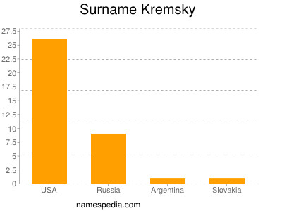 Surname Kremsky