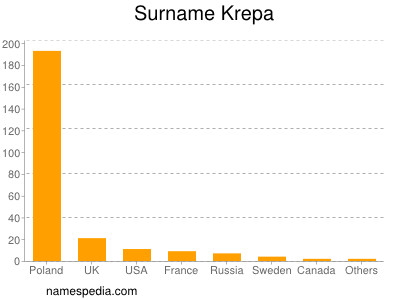 Surname Krepa