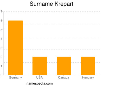 Surname Krepart