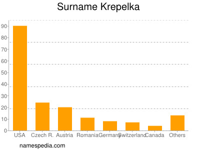 Surname Krepelka