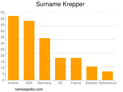 Surname Krepper