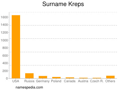 Surname Kreps