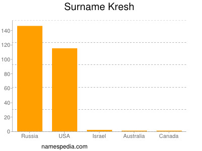 Surname Kresh