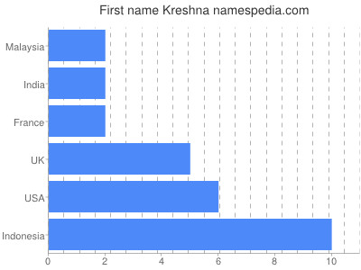 Vornamen Kreshna