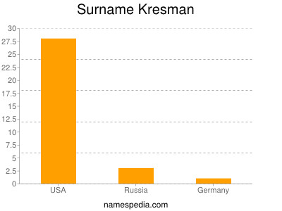 Familiennamen Kresman