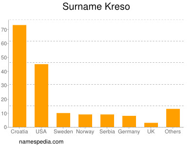 Familiennamen Kreso