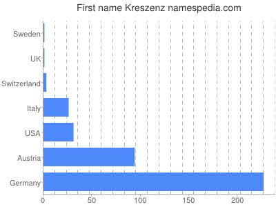 Given name Kreszenz