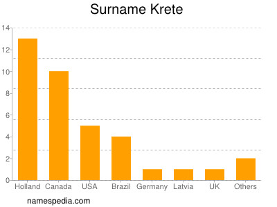 Surname Krete