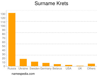 Surname Krets