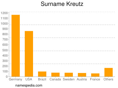 Surname Kreutz