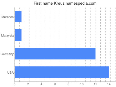 Given name Kreuz