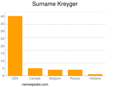 Surname Kreyger