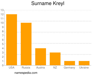 Surname Kreyl
