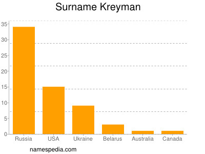 Surname Kreyman