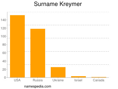 Surname Kreymer
