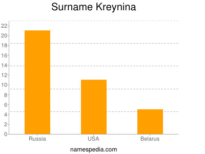 Surname Kreynina