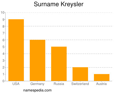 Surname Kreysler