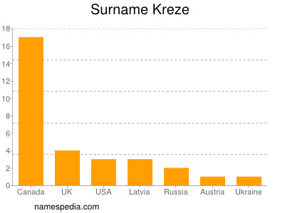 Surname Kreze