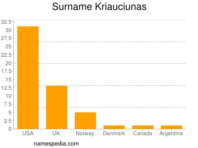 Surname Kriauciunas