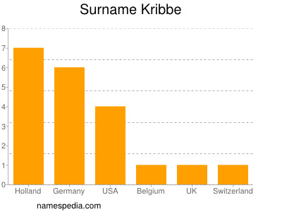 Surname Kribbe