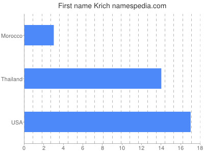 Given name Krich