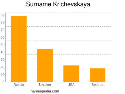 Surname Krichevskaya