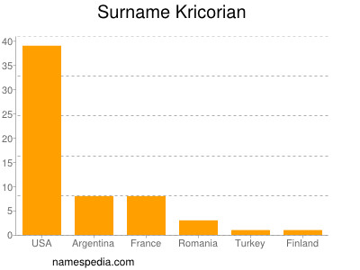Familiennamen Kricorian